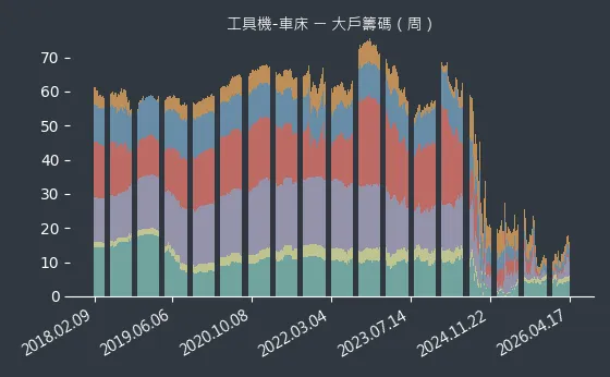 工具機-車床 大戶籌碼