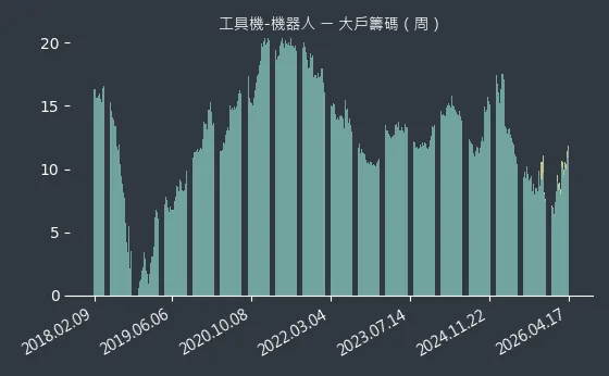 工具機-機器人 大戶籌碼