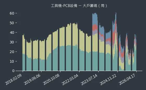 工具機-PCB設備 大戶籌碼