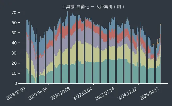 工具機-自動化 大戶籌碼