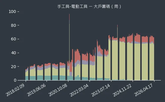 手工具-電動工具 大戶籌碼