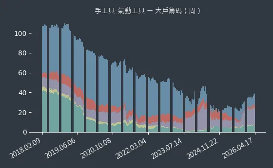 手工具-氣動工具 大戶籌碼