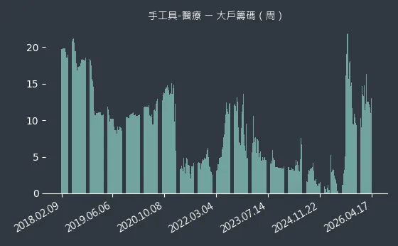 手工具-醫療 大戶籌碼