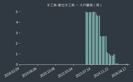 手工具-數位手工具 大戶籌碼