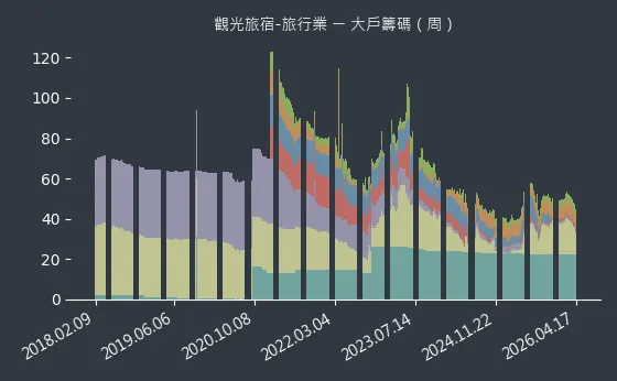 觀光旅宿-旅行業 大戶籌碼