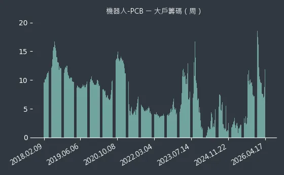機器人-PCB 大戶籌碼