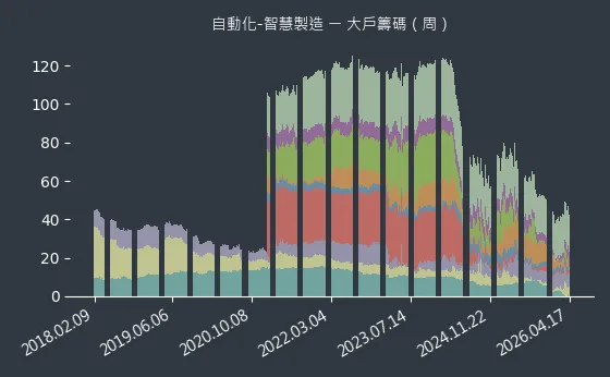 自動化-智慧製造 大戶籌碼