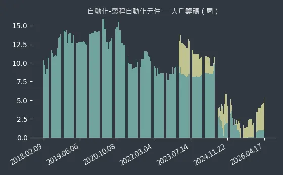 自動化-製程自動化元件 大戶籌碼