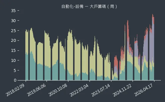 自動化-設備 大戶籌碼