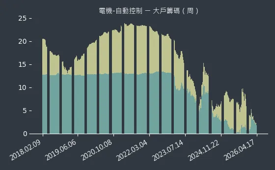 電機-自動控制 大戶籌碼