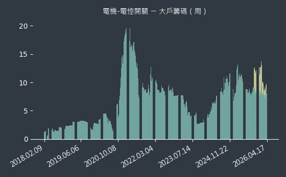 電機-電悾開關 大戶籌碼