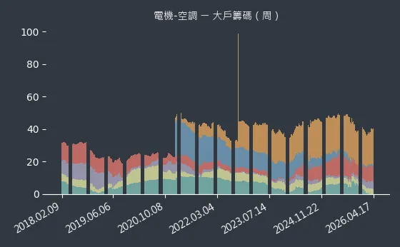 電機-空調 大戶籌碼