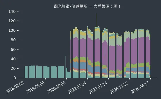 觀光旅宿-旅遊場所 大戶籌碼
