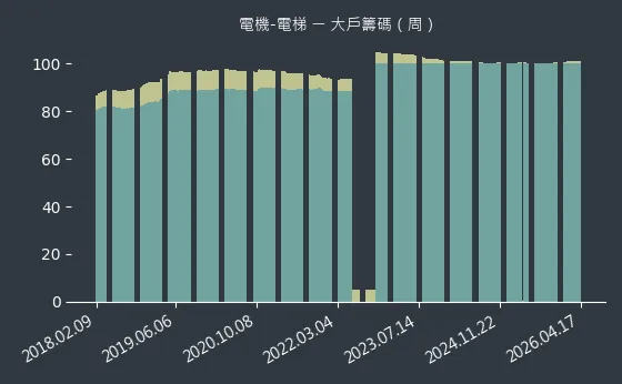 電機-電梯 大戶籌碼