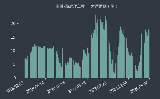 電機-熱處理工程 大戶籌碼