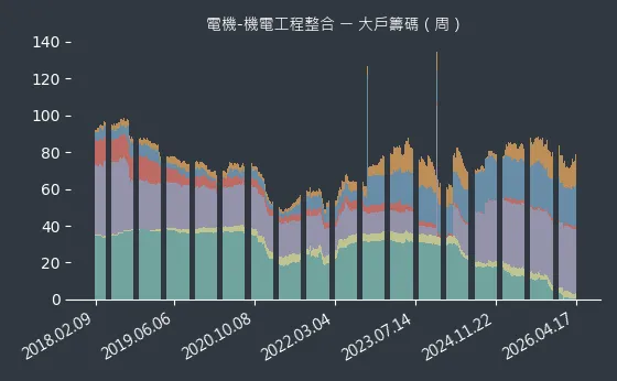 電機-機電工程整合 大戶籌碼