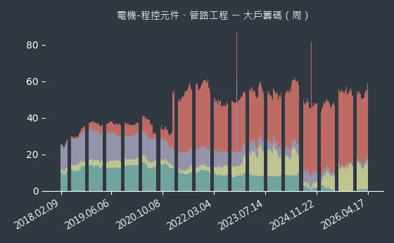 電機-程控元件、管路工程 大戶籌碼