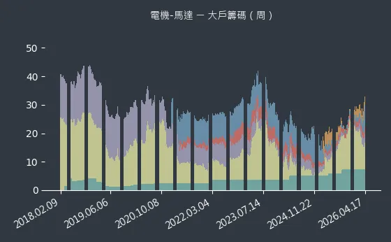 電機-馬達 大戶籌碼