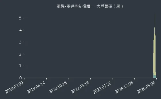 電機-馬達控制模組 大戶籌碼