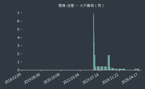 電機-液壓 大戶籌碼