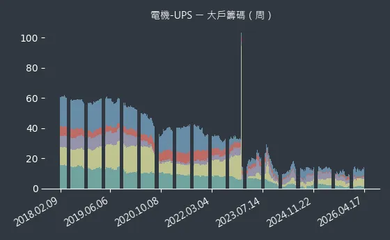電機-UPS 大戶籌碼