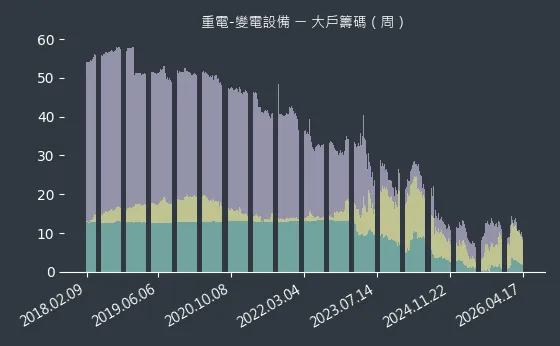重電-變電設備 大戶籌碼