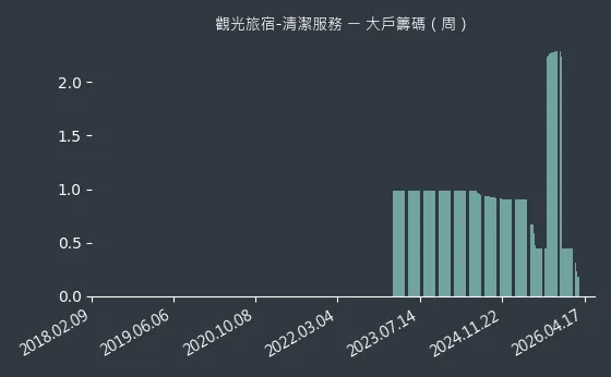 觀光旅宿-清潔服務 大戶籌碼