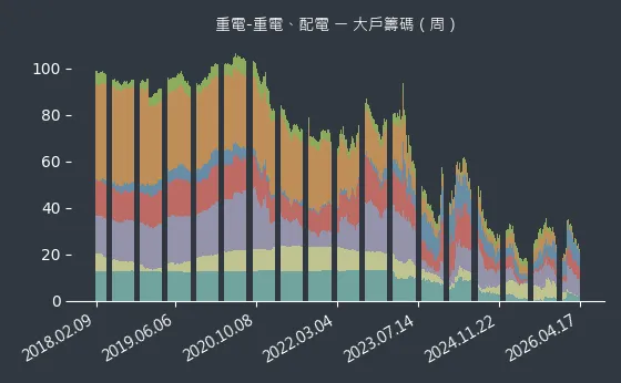重電-重電、配電 大戶籌碼