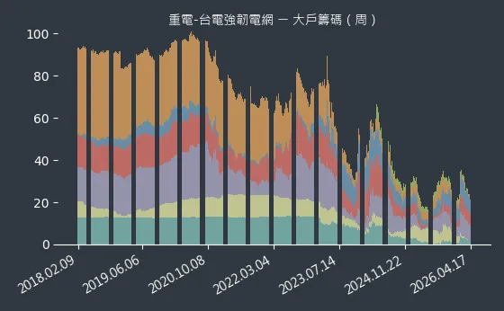 重電-台電強韌電網 大戶籌碼