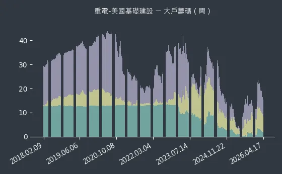 重電-美國基礎建設 大戶籌碼