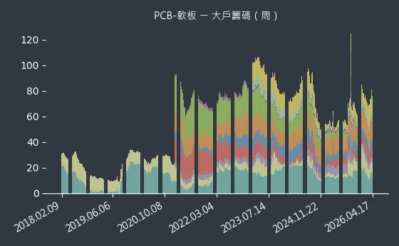 PCB-軟板 大戶籌碼