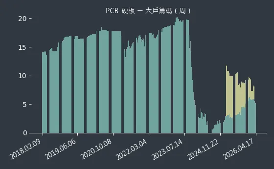 PCB-硬板 大戶籌碼