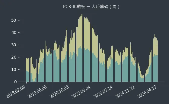 PCB-IC載板 大戶籌碼