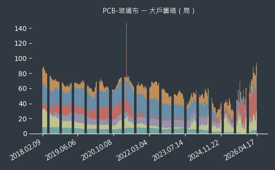 PCB-玻纖布 大戶籌碼