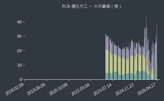 PCB-鑽孔代工 大戶籌碼