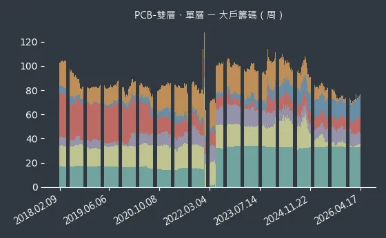 PCB-雙層、單層 大戶籌碼