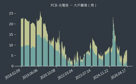 PCB-光電板 大戶籌碼