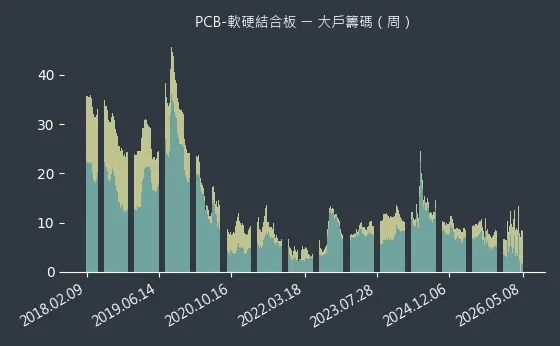 PCB-軟硬結合板 大戶籌碼