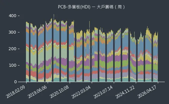 PCB-多層板(HDI) 大戶籌碼