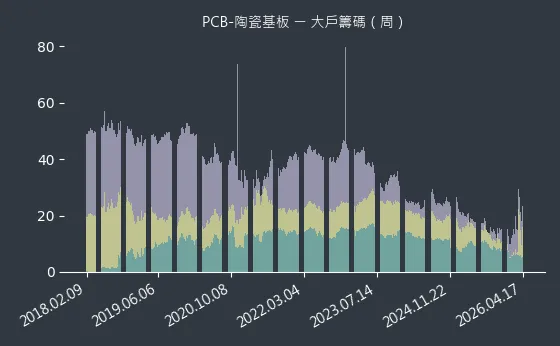 PCB-陶瓷基板 大戶籌碼