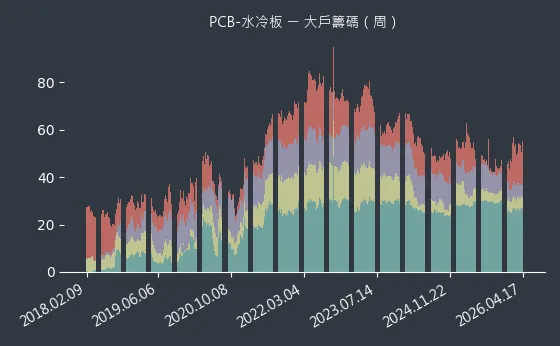PCB-水冷板 大戶籌碼