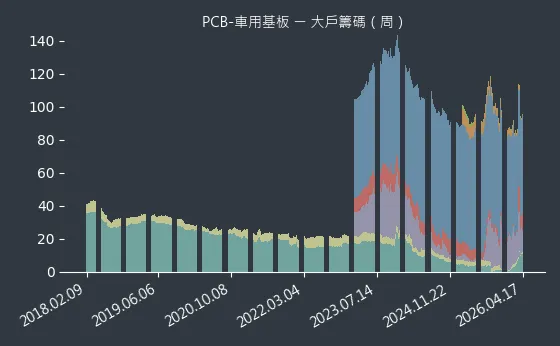 PCB-車用基板 大戶籌碼