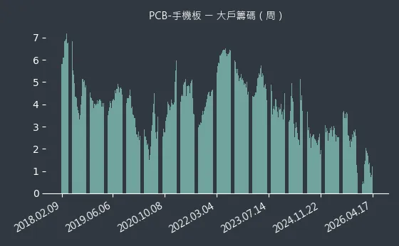PCB-手機板 大戶籌碼