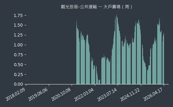 觀光旅宿-公共運輸 大戶籌碼