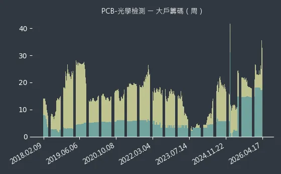 PCB-光學檢測 大戶籌碼