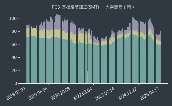 PCB-基板組裝加工(SMT) 大戶籌碼