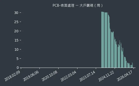 PCB-表面處理 大戶籌碼