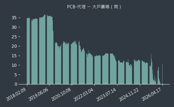 PCB-代理 大戶籌碼