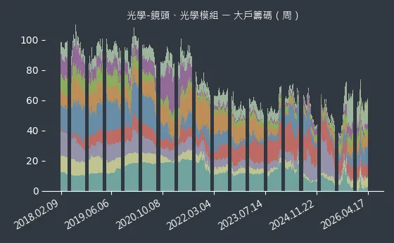 光學-鏡頭、光學模組 大戶籌碼