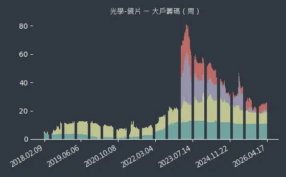 光學-鏡片 大戶籌碼